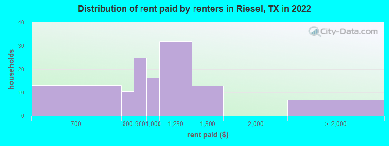 Distribution of rent paid by renters in Riesel, TX in 2022