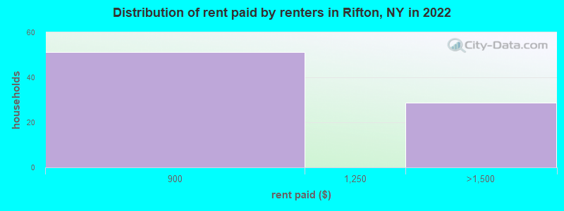 Distribution of rent paid by renters in Rifton, NY in 2022