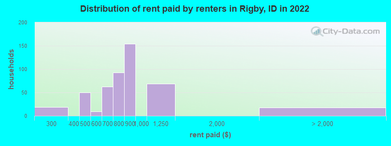 Distribution of rent paid by renters in Rigby, ID in 2022