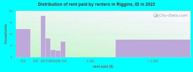 Distribution of rent paid by renters in Riggins, ID in 2022