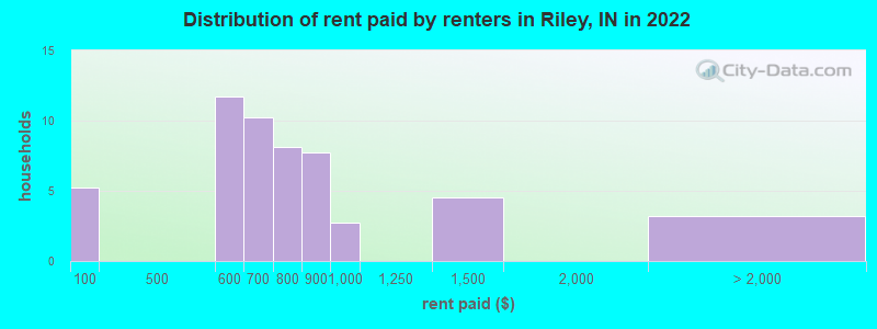 Distribution of rent paid by renters in Riley, IN in 2022
