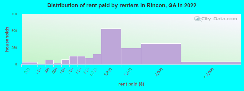 Distribution of rent paid by renters in Rincon, GA in 2022
