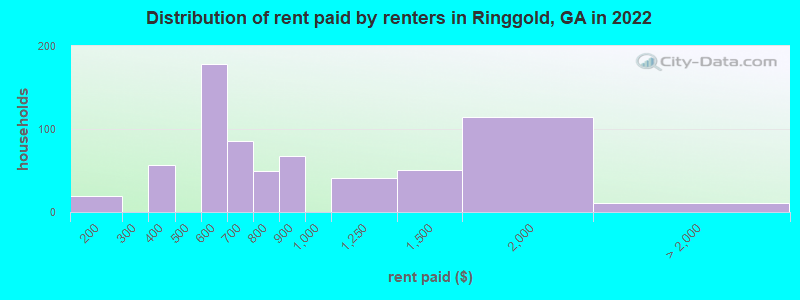 Distribution of rent paid by renters in Ringgold, GA in 2022