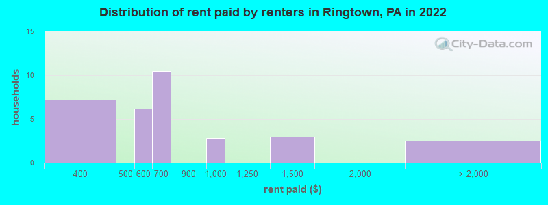 Distribution of rent paid by renters in Ringtown, PA in 2022