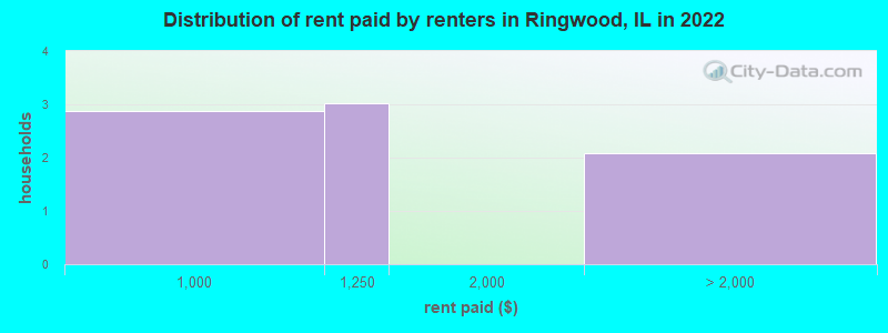 Distribution of rent paid by renters in Ringwood, IL in 2022
