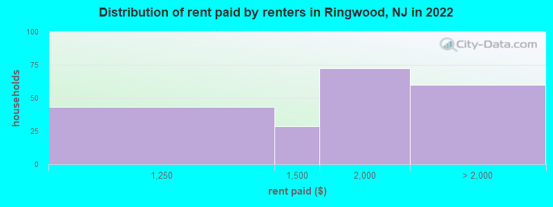 Distribution of rent paid by renters in Ringwood, NJ in 2022