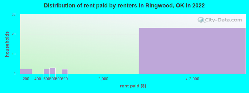 Distribution of rent paid by renters in Ringwood, OK in 2022