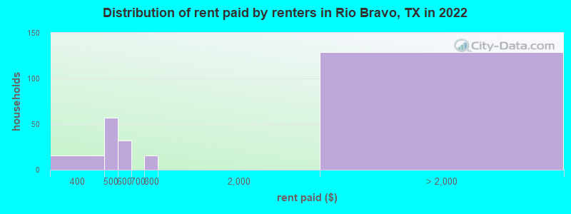 Distribution of rent paid by renters in Rio Bravo, TX in 2022