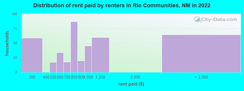 Distribution of rent paid by renters in Rio Communities, NM in 2022
