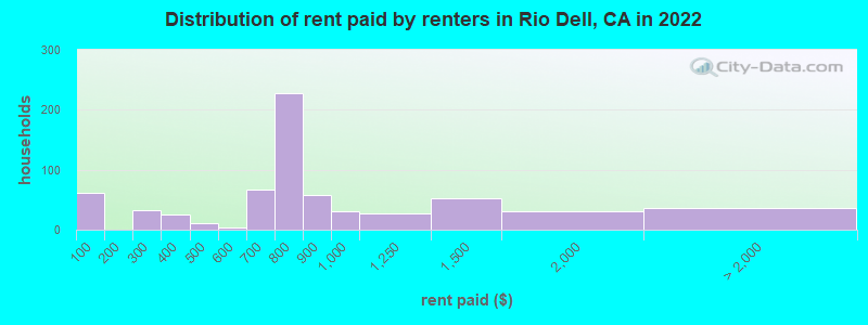 Distribution of rent paid by renters in Rio Dell, CA in 2022