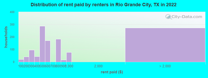 Distribution of rent paid by renters in Rio Grande City, TX in 2022