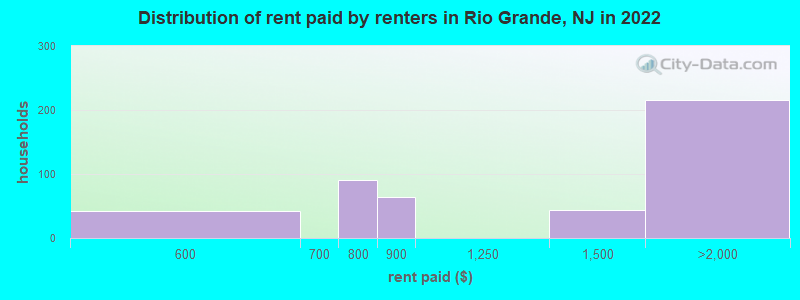 Distribution of rent paid by renters in Rio Grande, NJ in 2022