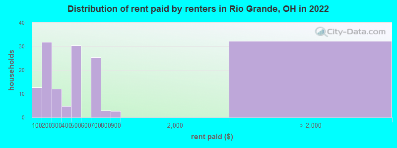 Distribution of rent paid by renters in Rio Grande, OH in 2022