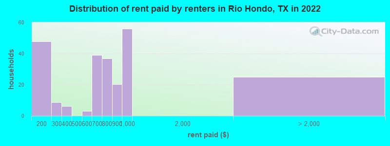 Distribution of rent paid by renters in Rio Hondo, TX in 2022
