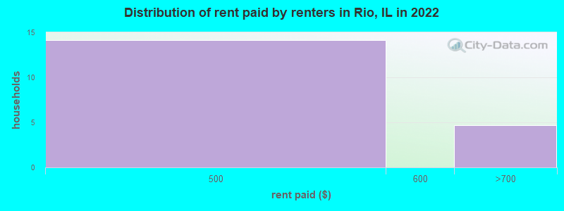 Distribution of rent paid by renters in Rio, IL in 2022