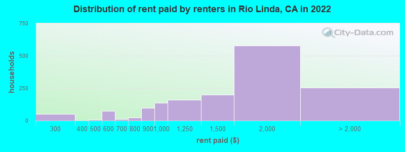 Distribution of rent paid by renters in Rio Linda, CA in 2022