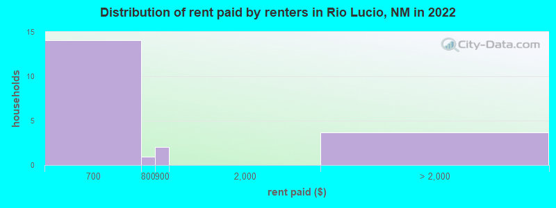 Distribution of rent paid by renters in Rio Lucio, NM in 2022