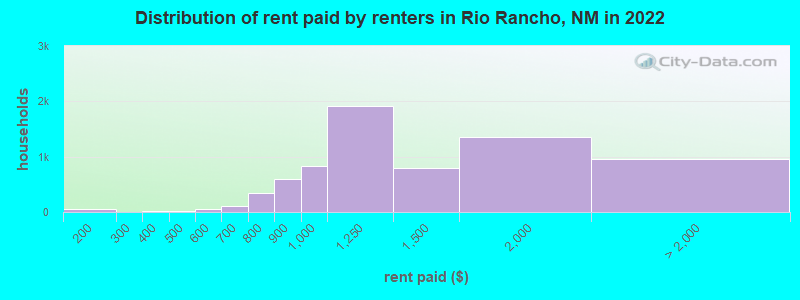 Distribution of rent paid by renters in Rio Rancho, NM in 2022