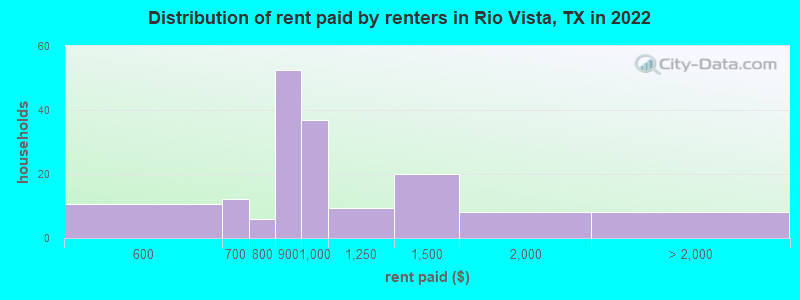 Distribution of rent paid by renters in Rio Vista, TX in 2022