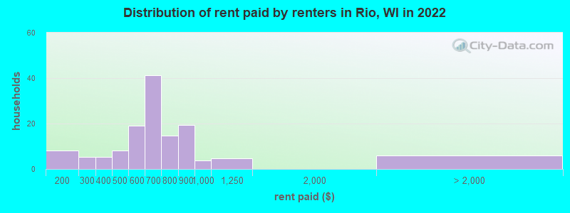 Distribution of rent paid by renters in Rio, WI in 2022