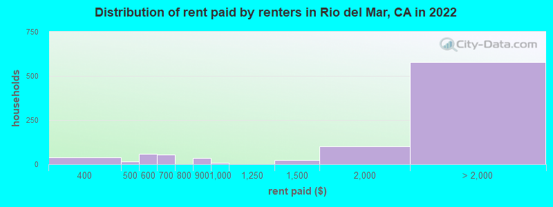 Distribution of rent paid by renters in Rio del Mar, CA in 2022