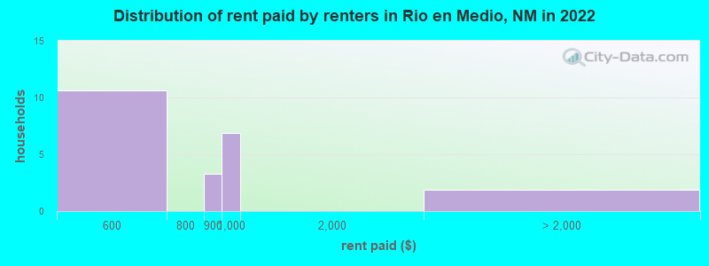 Distribution of rent paid by renters in Rio en Medio, NM in 2022