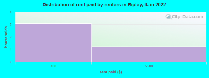 Distribution of rent paid by renters in Ripley, IL in 2022