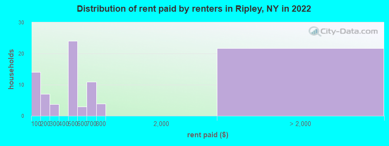Distribution of rent paid by renters in Ripley, NY in 2022