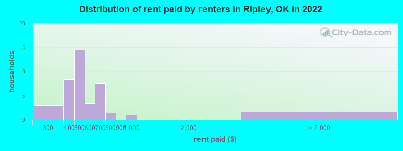 Distribution of rent paid by renters in Ripley, OK in 2022