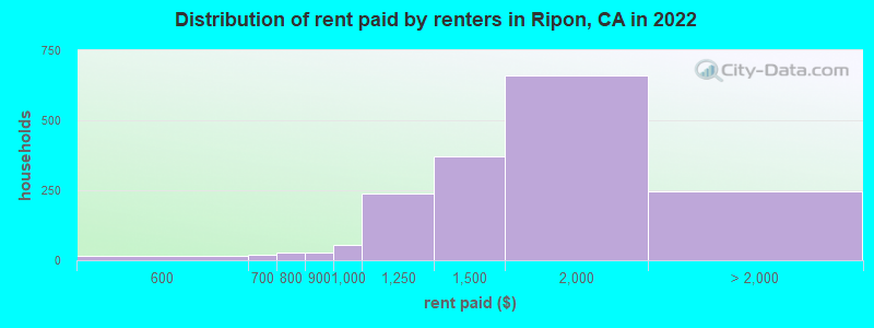 Distribution of rent paid by renters in Ripon, CA in 2022