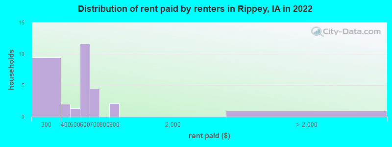 Distribution of rent paid by renters in Rippey, IA in 2022