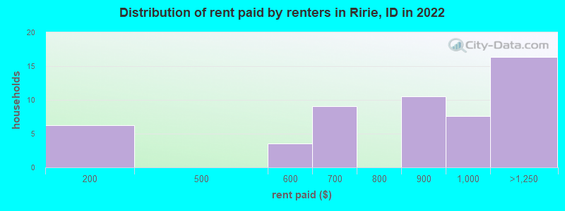 Distribution of rent paid by renters in Ririe, ID in 2022