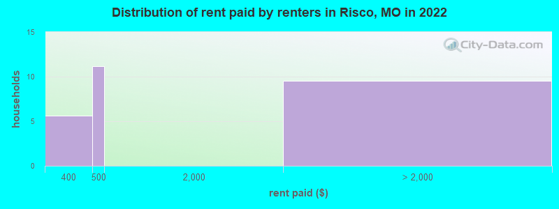 Distribution of rent paid by renters in Risco, MO in 2022
