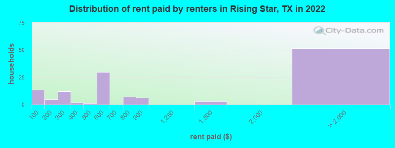 Distribution of rent paid by renters in Rising Star, TX in 2022