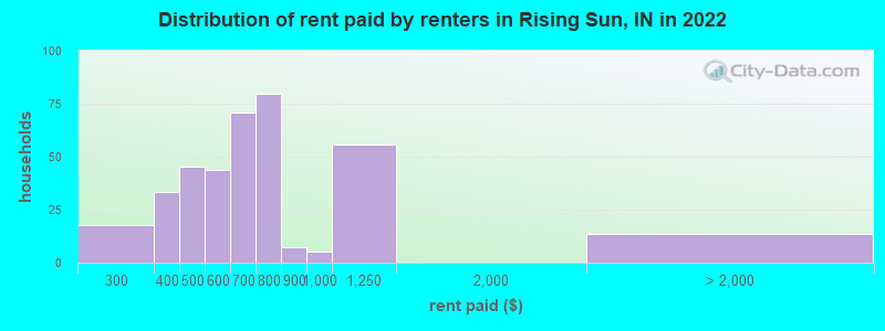 Distribution of rent paid by renters in Rising Sun, IN in 2022