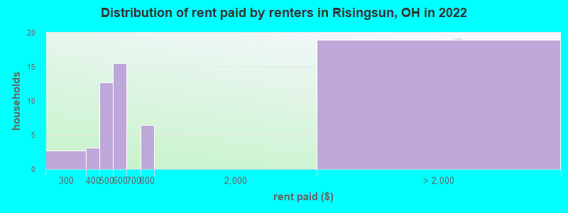 Distribution of rent paid by renters in Risingsun, OH in 2022