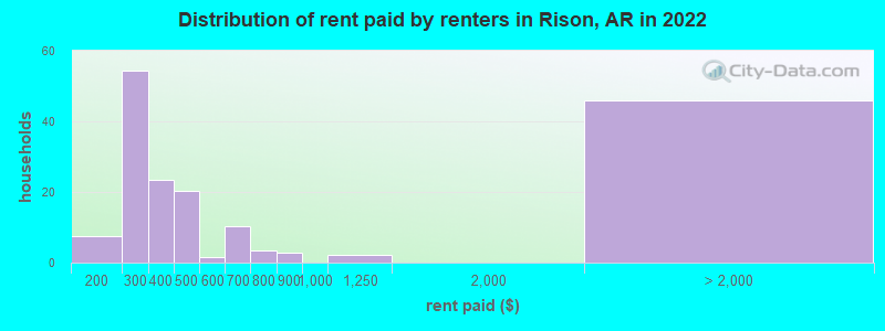 Distribution of rent paid by renters in Rison, AR in 2022