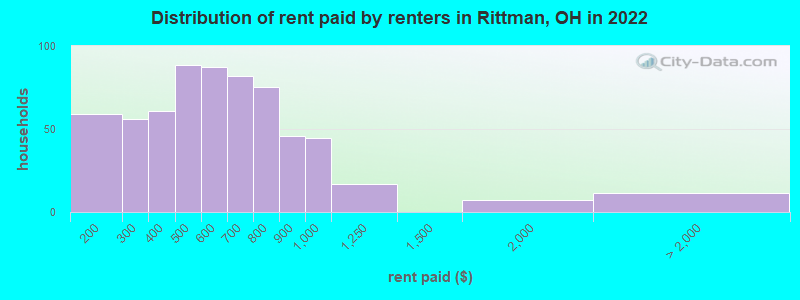 Distribution of rent paid by renters in Rittman, OH in 2022