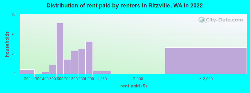 Distribution of rent paid by renters in Ritzville, WA in 2022
