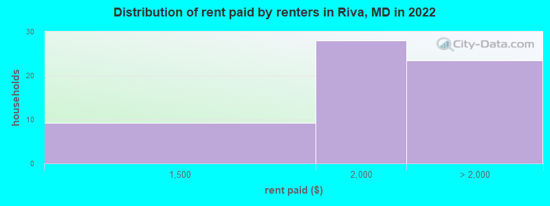 Distribution of rent paid by renters in Riva, MD in 2022
