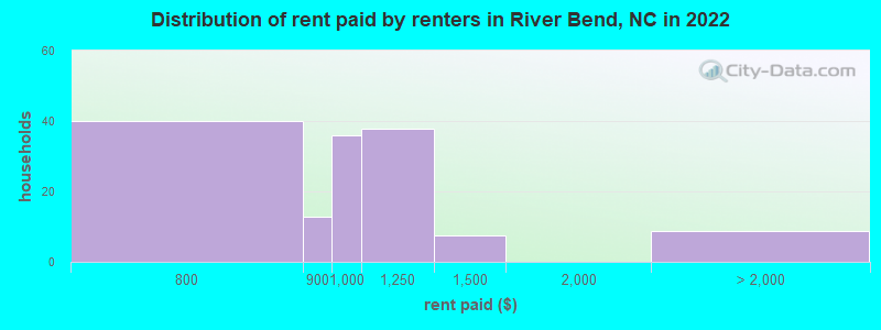 Distribution of rent paid by renters in River Bend, NC in 2022