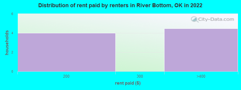 Distribution of rent paid by renters in River Bottom, OK in 2022