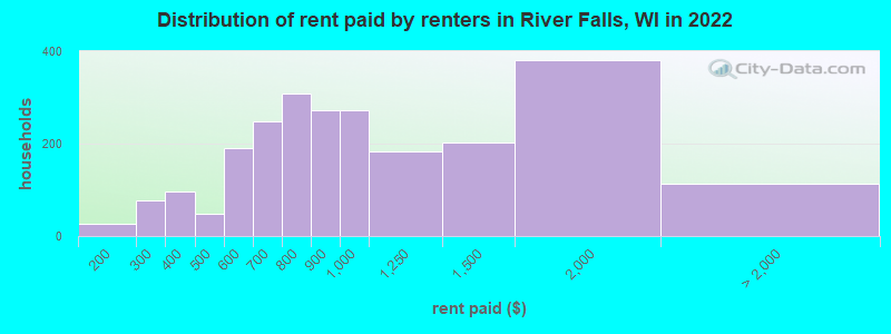 Distribution of rent paid by renters in River Falls, WI in 2022