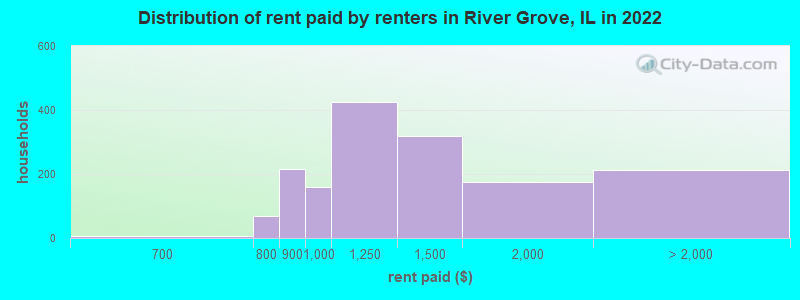Distribution of rent paid by renters in River Grove, IL in 2022