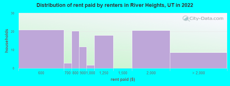 Distribution of rent paid by renters in River Heights, UT in 2022