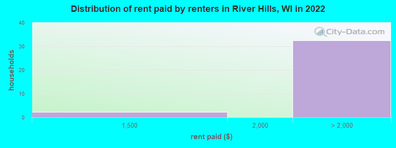 Distribution of rent paid by renters in River Hills, WI in 2022