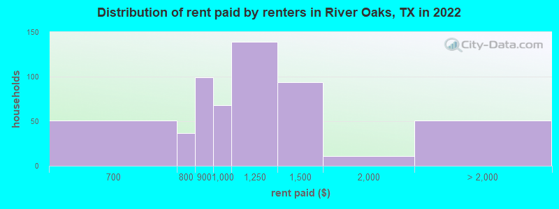 Distribution of rent paid by renters in River Oaks, TX in 2022