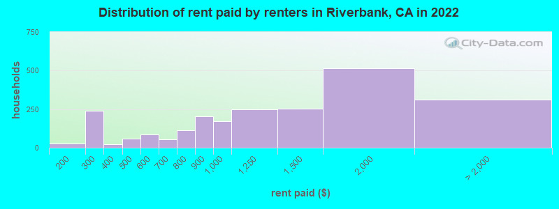 Distribution of rent paid by renters in Riverbank, CA in 2022