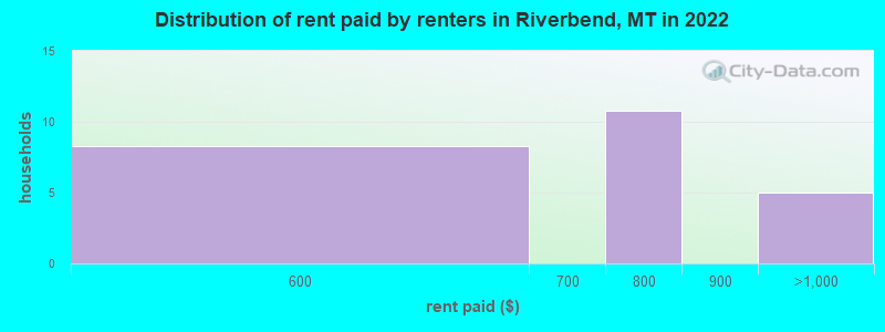 Distribution of rent paid by renters in Riverbend, MT in 2022