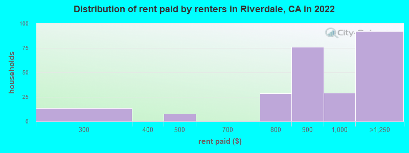 Distribution of rent paid by renters in Riverdale, CA in 2022